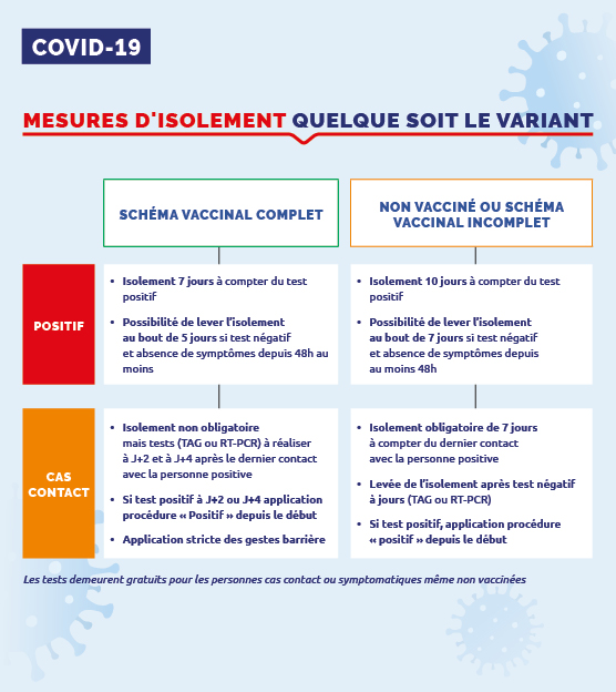 Mesures d'isolement