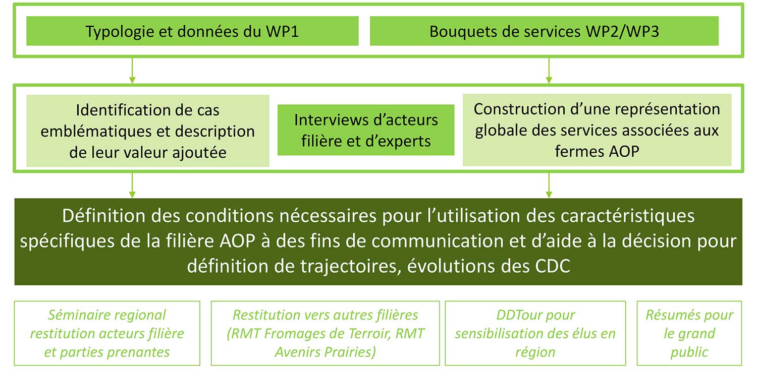 Les actions : WP4 Gestion et opérationnalisation des données et du projet