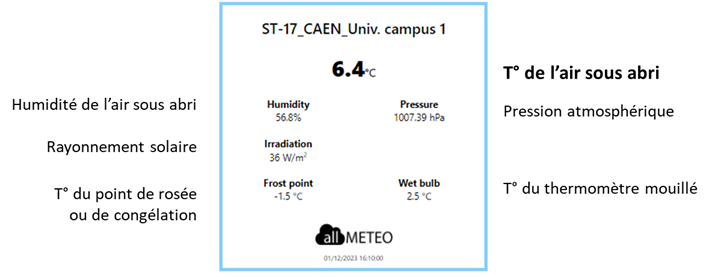 Schéma explicatif du widget météo